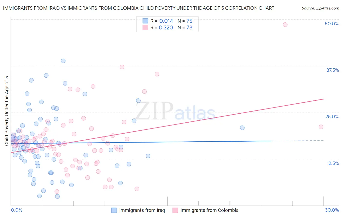 Immigrants from Iraq vs Immigrants from Colombia Child Poverty Under the Age of 5