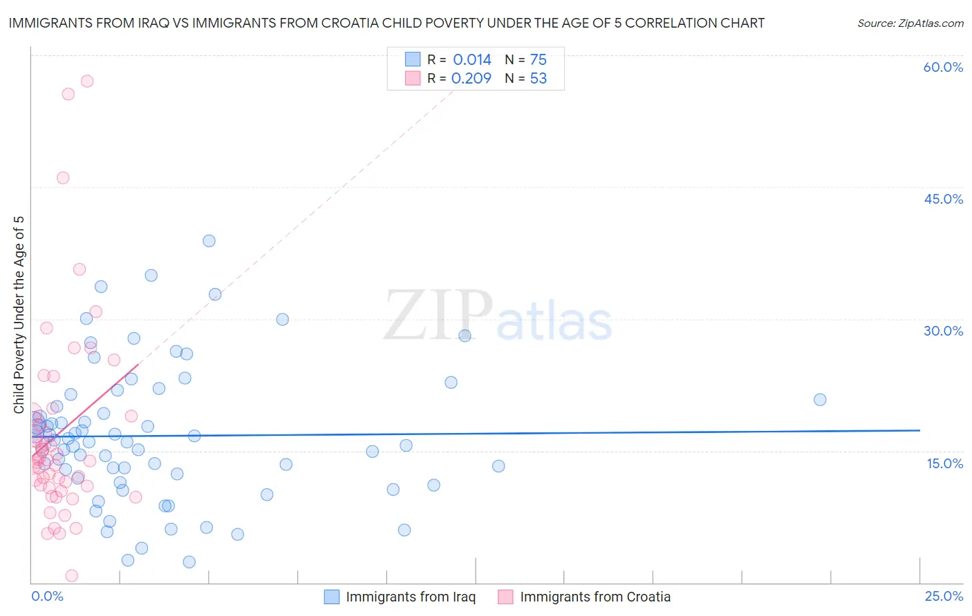 Immigrants from Iraq vs Immigrants from Croatia Child Poverty Under the Age of 5