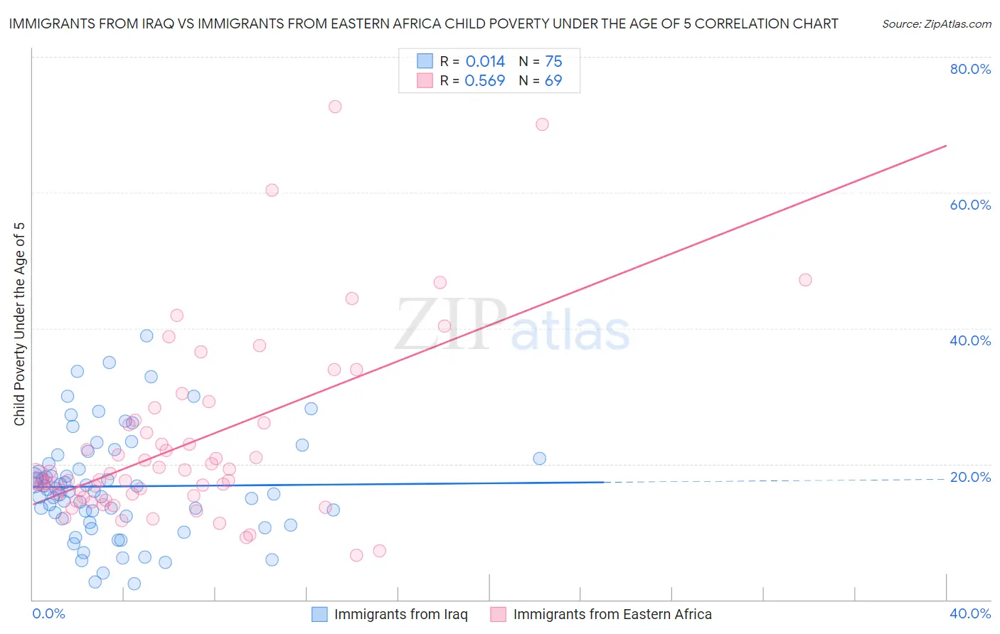 Immigrants from Iraq vs Immigrants from Eastern Africa Child Poverty Under the Age of 5