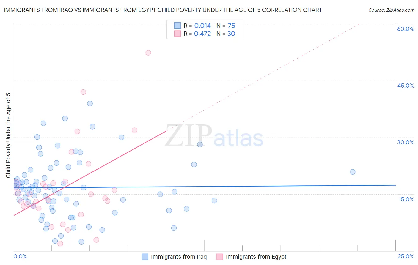 Immigrants from Iraq vs Immigrants from Egypt Child Poverty Under the Age of 5