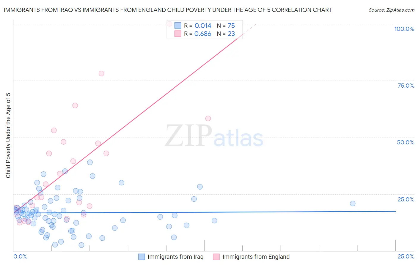 Immigrants from Iraq vs Immigrants from England Child Poverty Under the Age of 5
