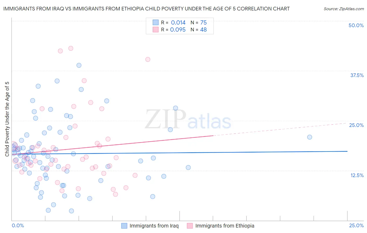 Immigrants from Iraq vs Immigrants from Ethiopia Child Poverty Under the Age of 5