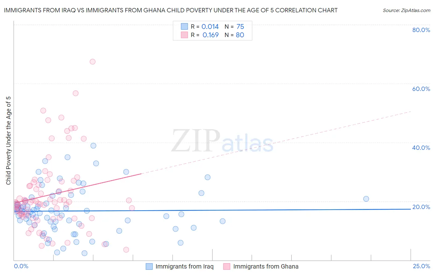 Immigrants from Iraq vs Immigrants from Ghana Child Poverty Under the Age of 5