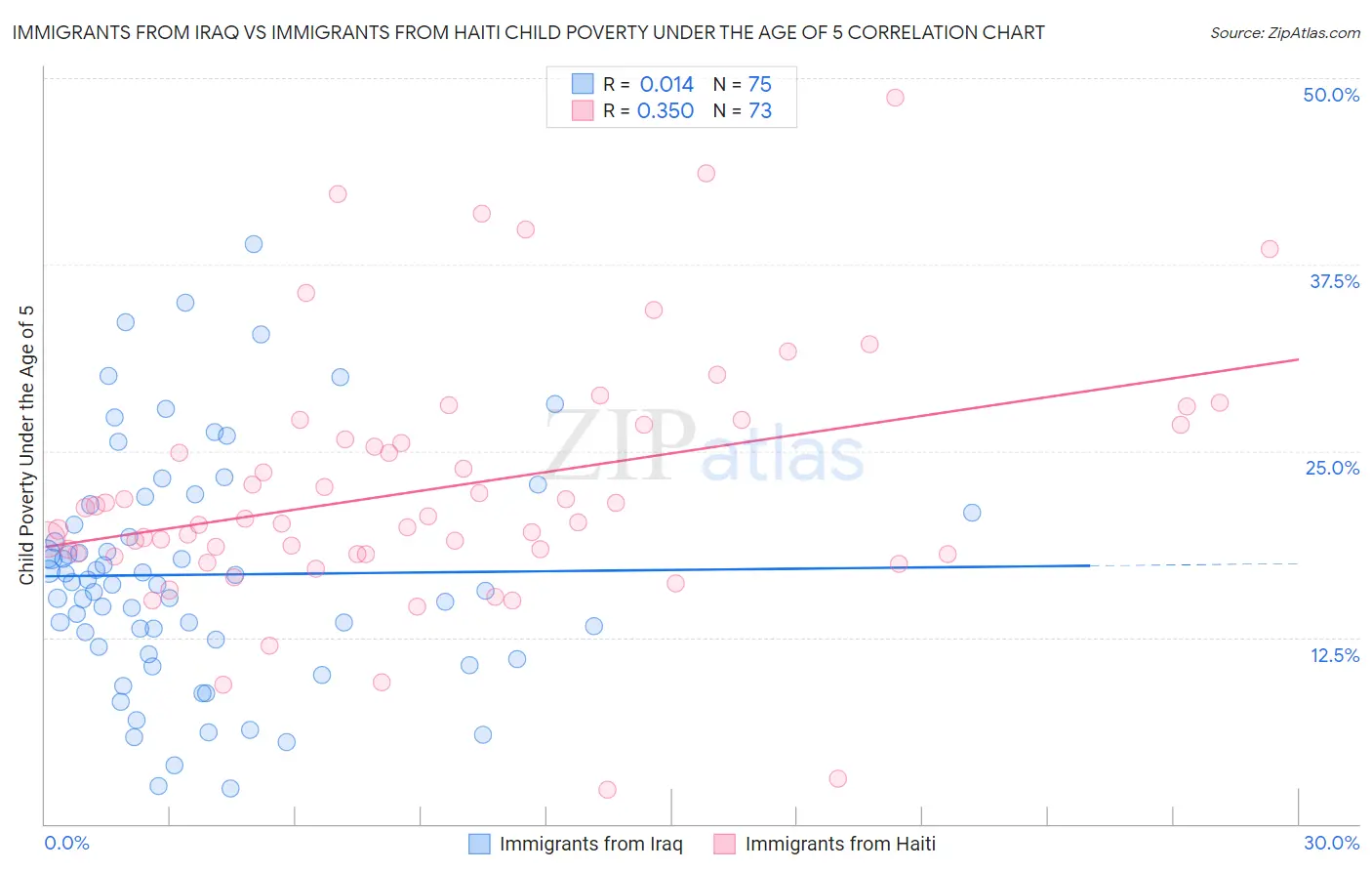 Immigrants from Iraq vs Immigrants from Haiti Child Poverty Under the Age of 5