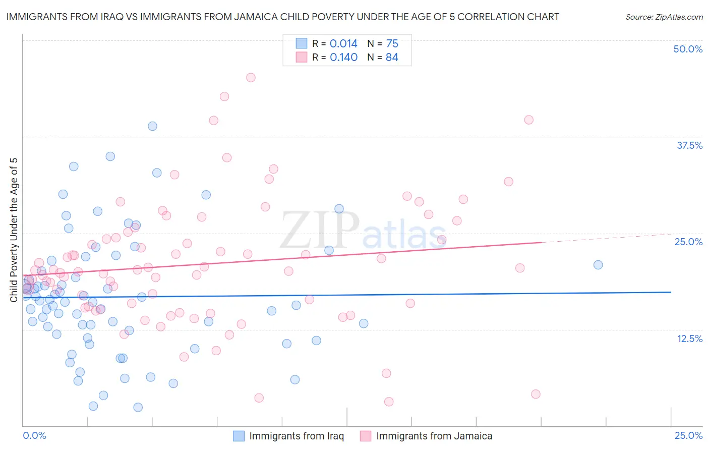 Immigrants from Iraq vs Immigrants from Jamaica Child Poverty Under the Age of 5