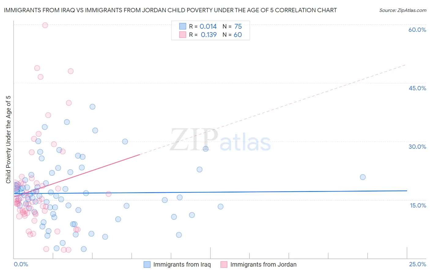 Immigrants from Iraq vs Immigrants from Jordan Child Poverty Under the Age of 5