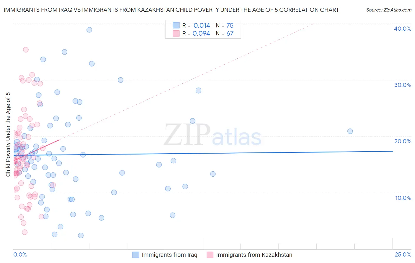 Immigrants from Iraq vs Immigrants from Kazakhstan Child Poverty Under the Age of 5