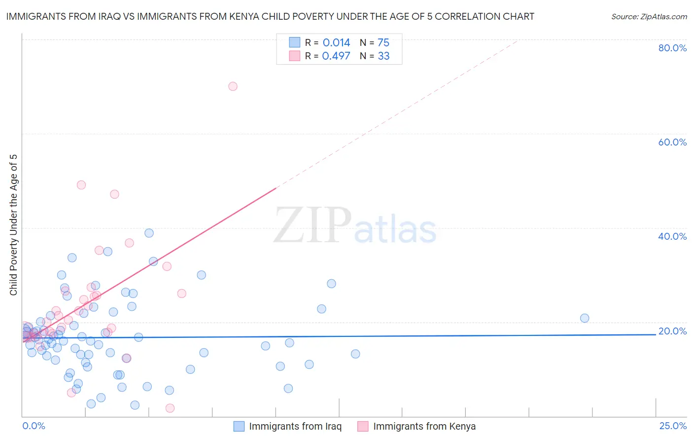 Immigrants from Iraq vs Immigrants from Kenya Child Poverty Under the Age of 5