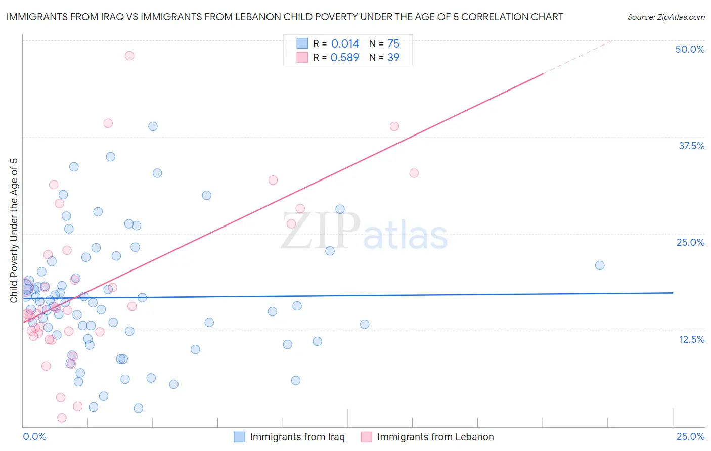 Immigrants from Iraq vs Immigrants from Lebanon Child Poverty Under the Age of 5