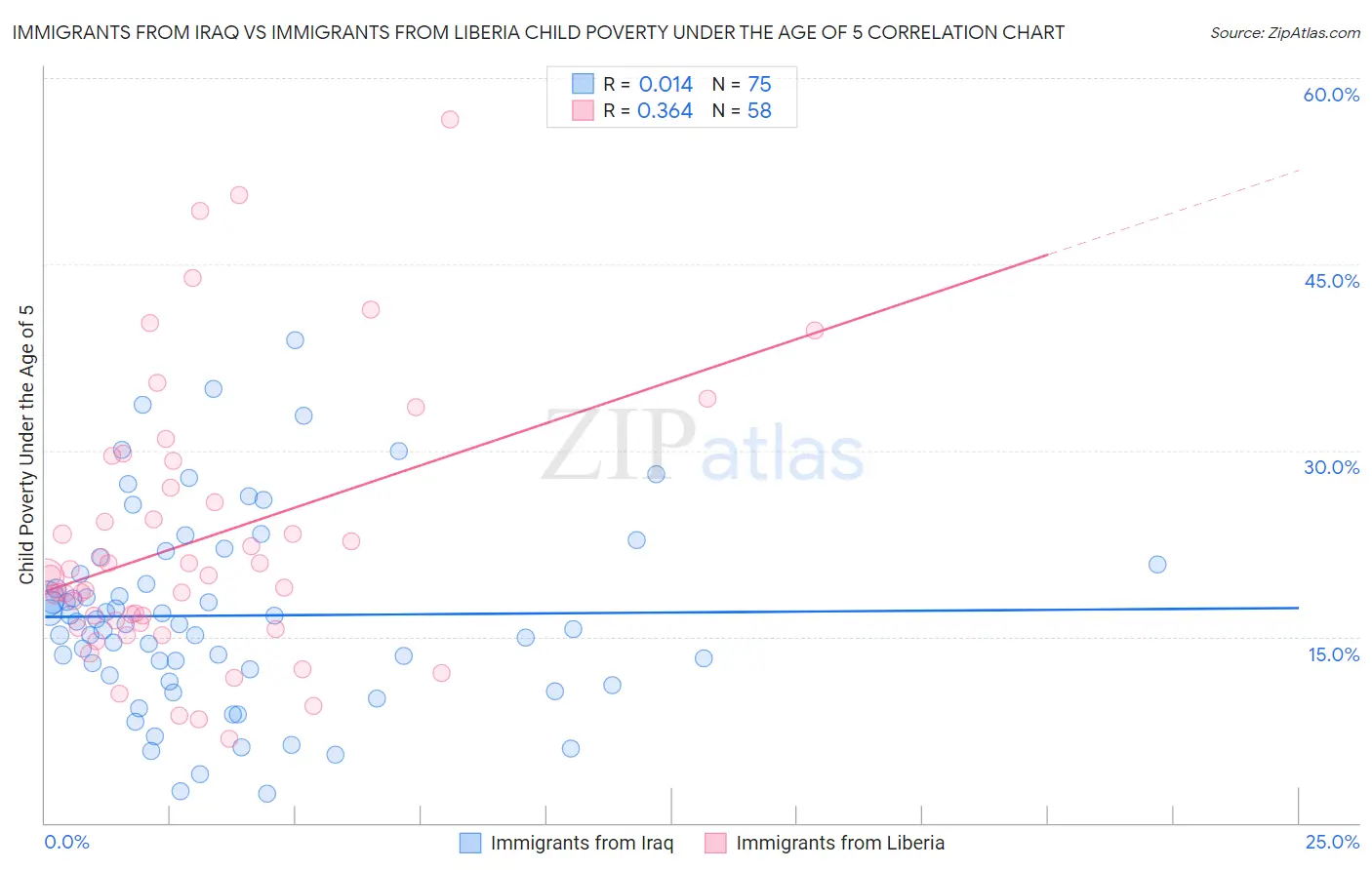 Immigrants from Iraq vs Immigrants from Liberia Child Poverty Under the Age of 5