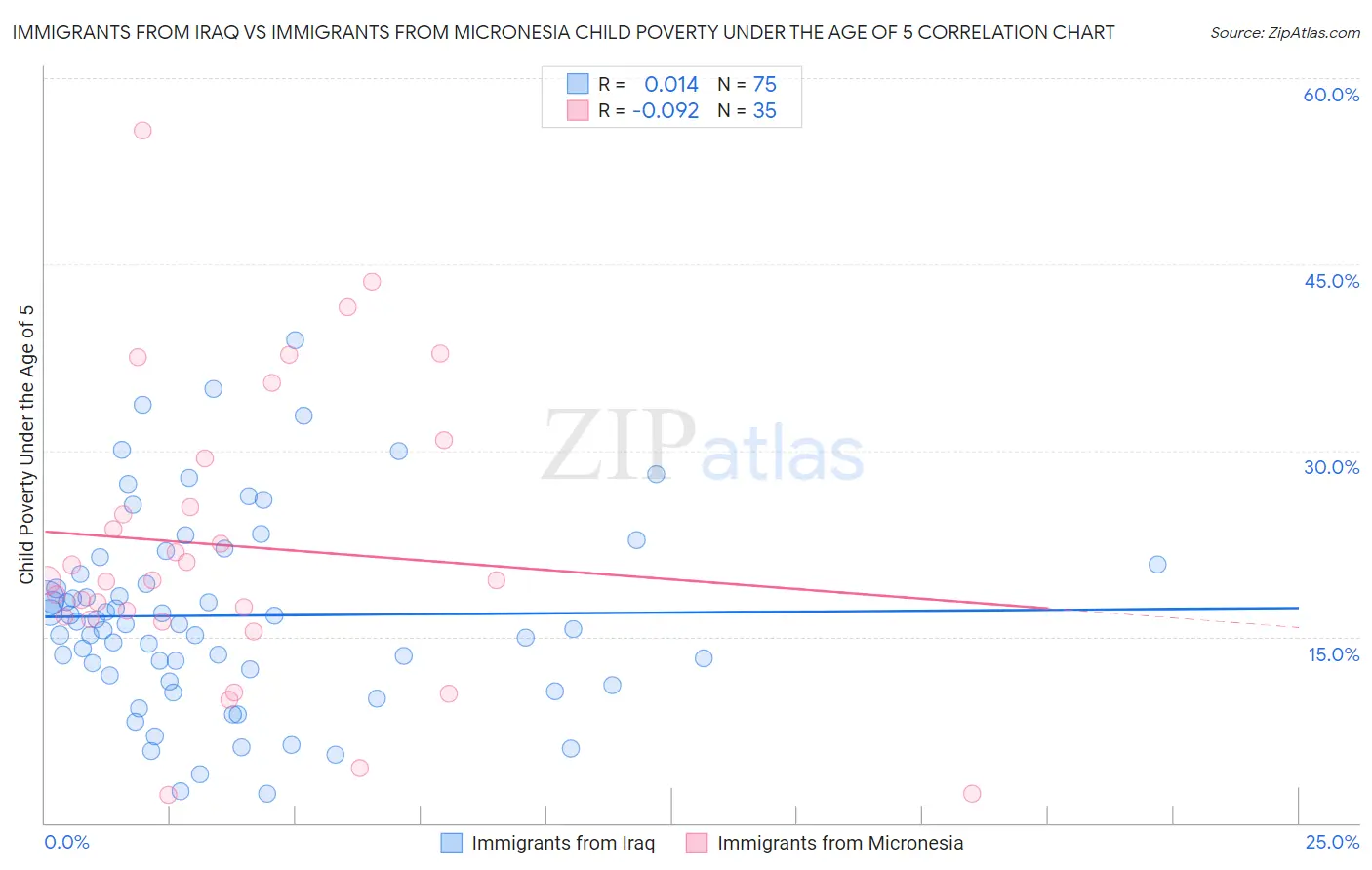 Immigrants from Iraq vs Immigrants from Micronesia Child Poverty Under the Age of 5