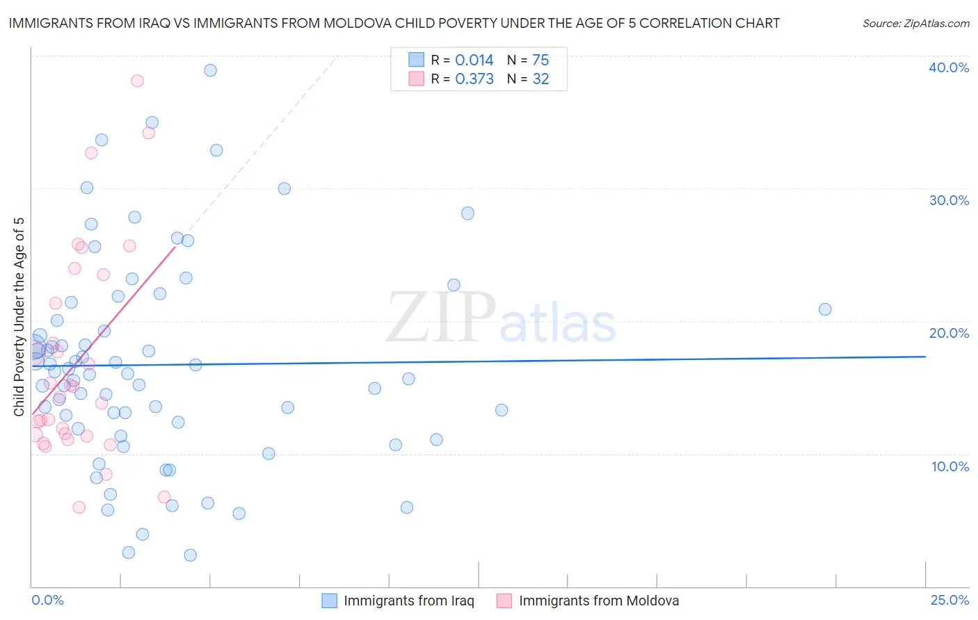 Immigrants from Iraq vs Immigrants from Moldova Child Poverty Under the Age of 5