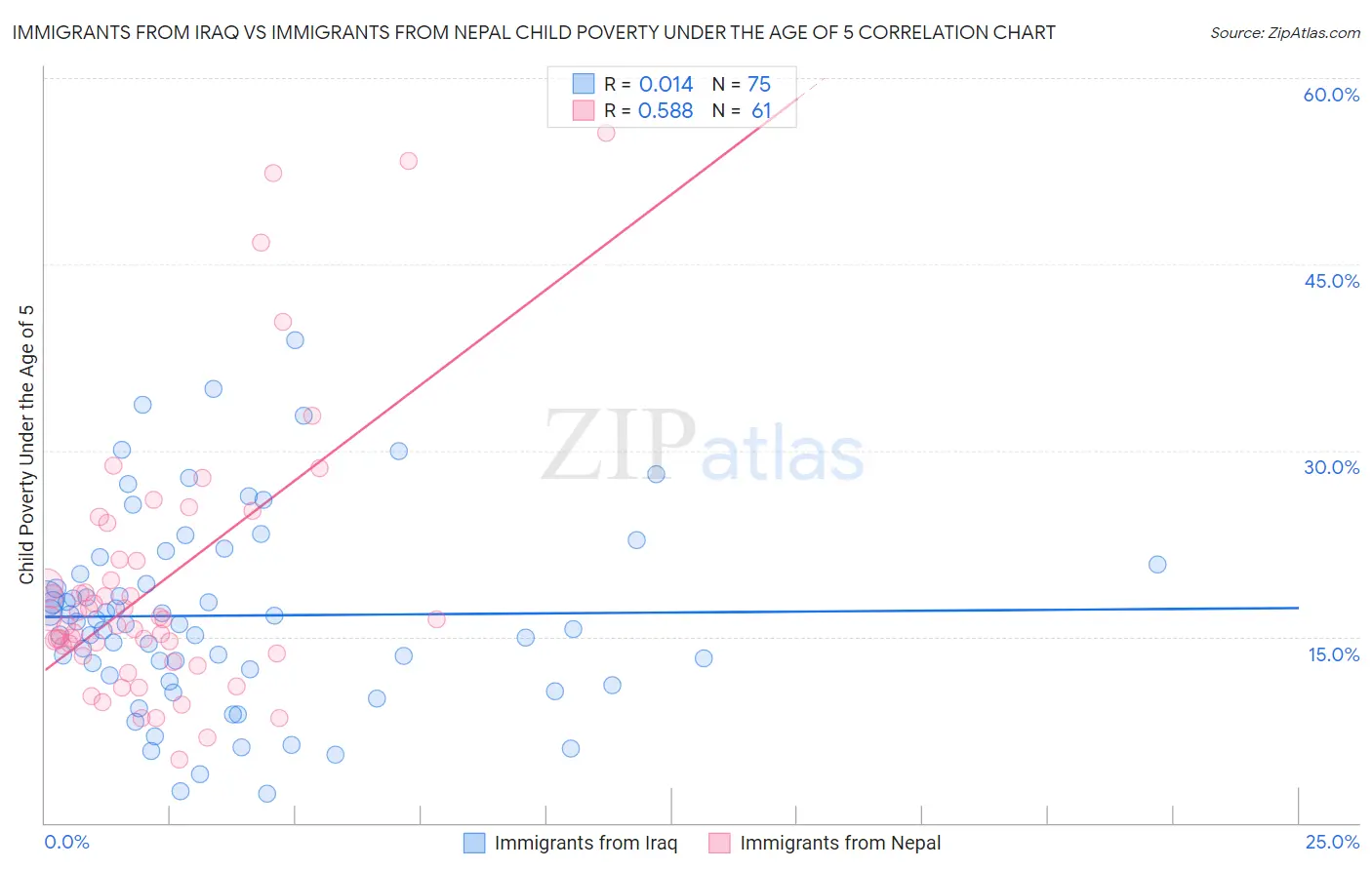 Immigrants from Iraq vs Immigrants from Nepal Child Poverty Under the Age of 5