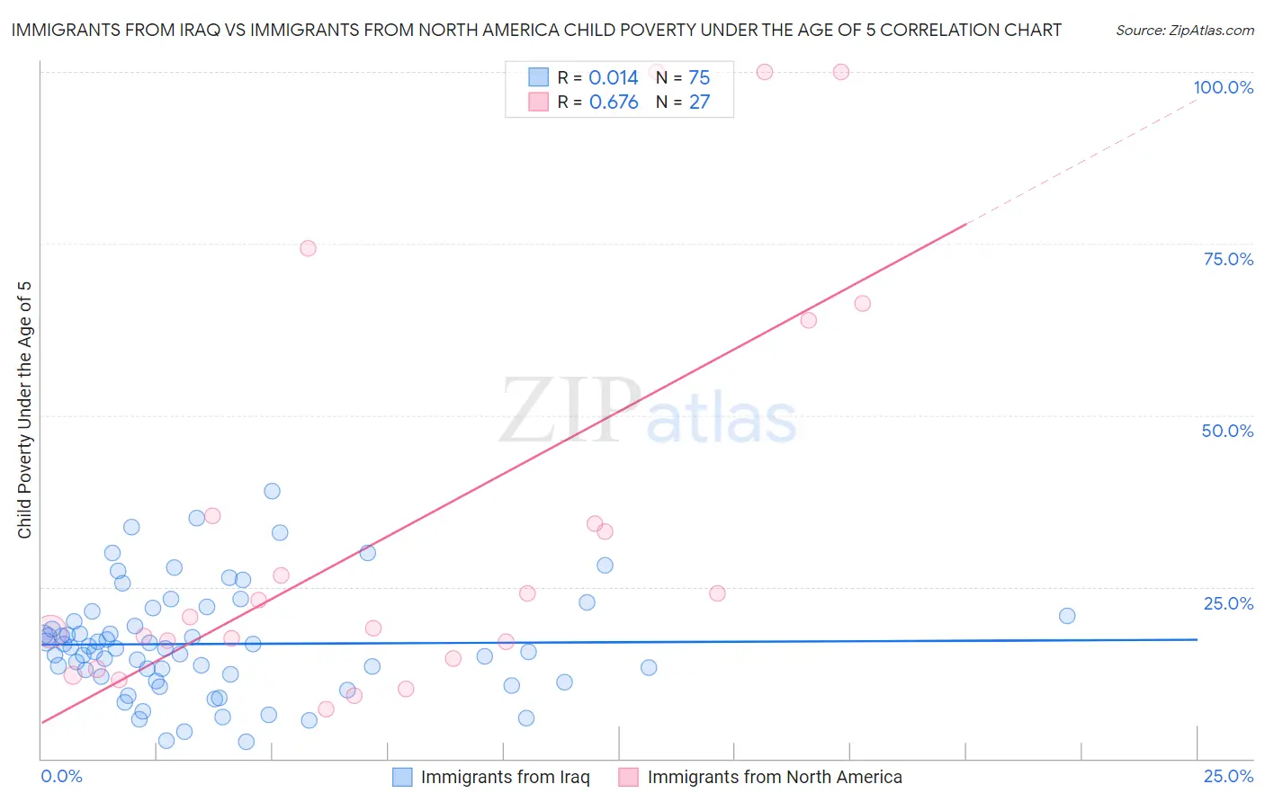 Immigrants from Iraq vs Immigrants from North America Child Poverty Under the Age of 5