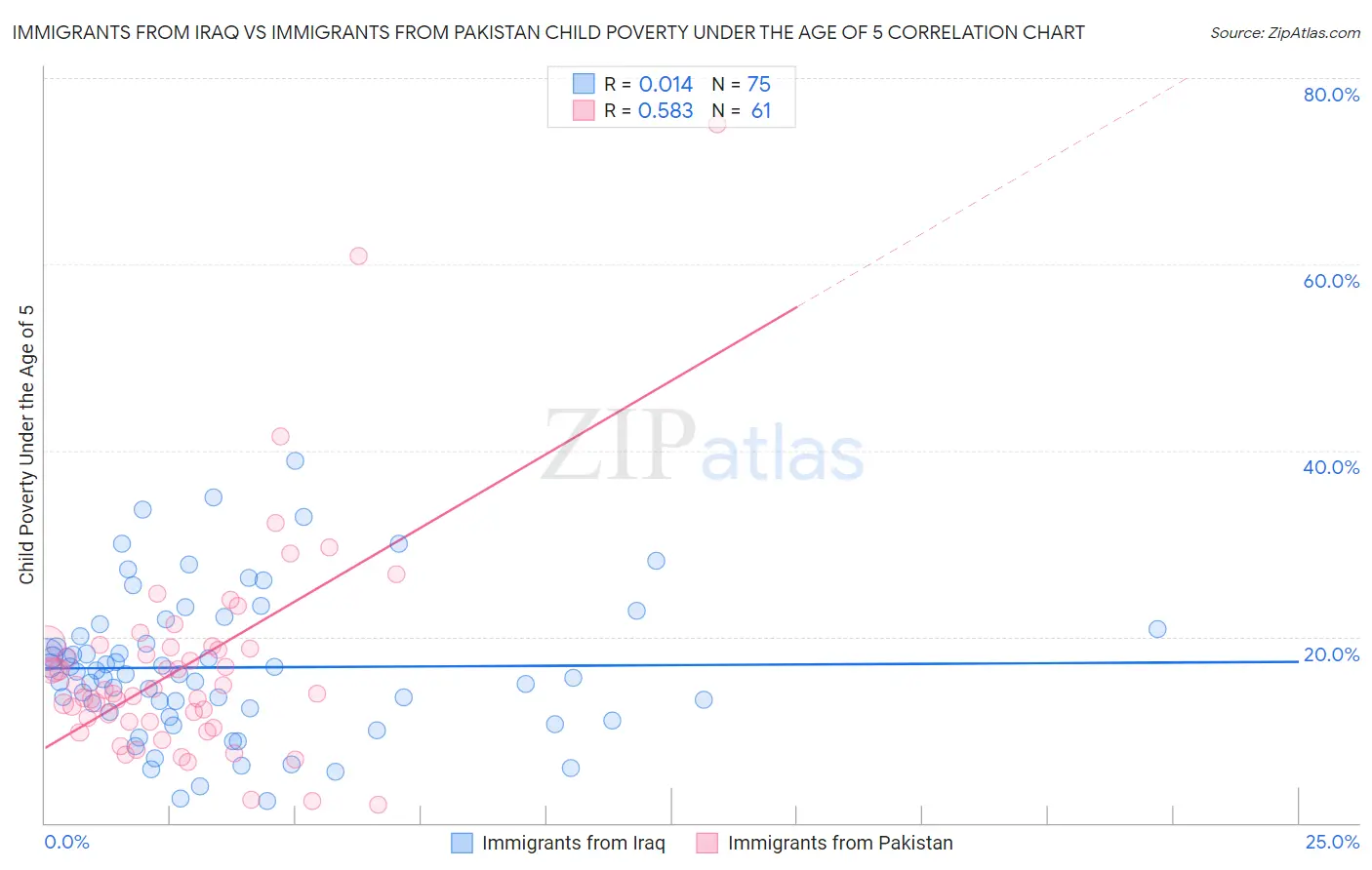Immigrants from Iraq vs Immigrants from Pakistan Child Poverty Under the Age of 5