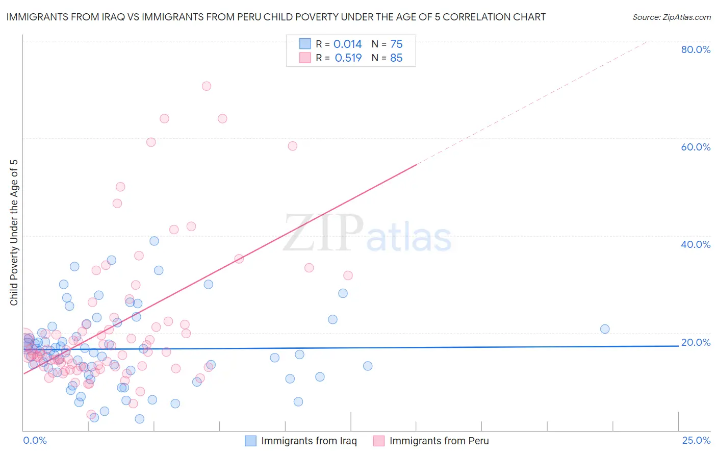 Immigrants from Iraq vs Immigrants from Peru Child Poverty Under the Age of 5