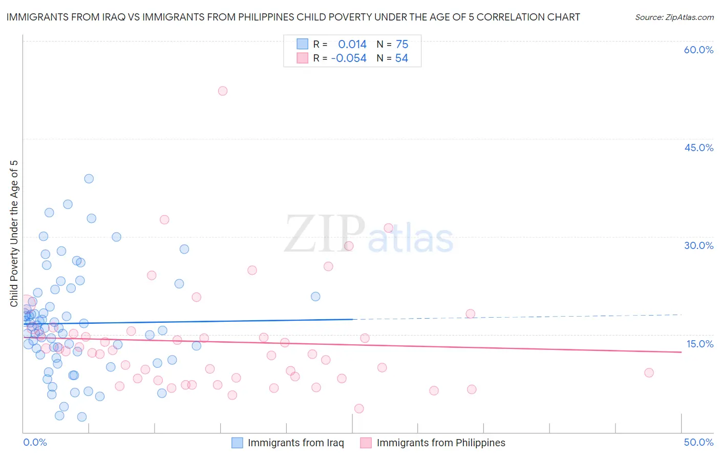 Immigrants from Iraq vs Immigrants from Philippines Child Poverty Under the Age of 5