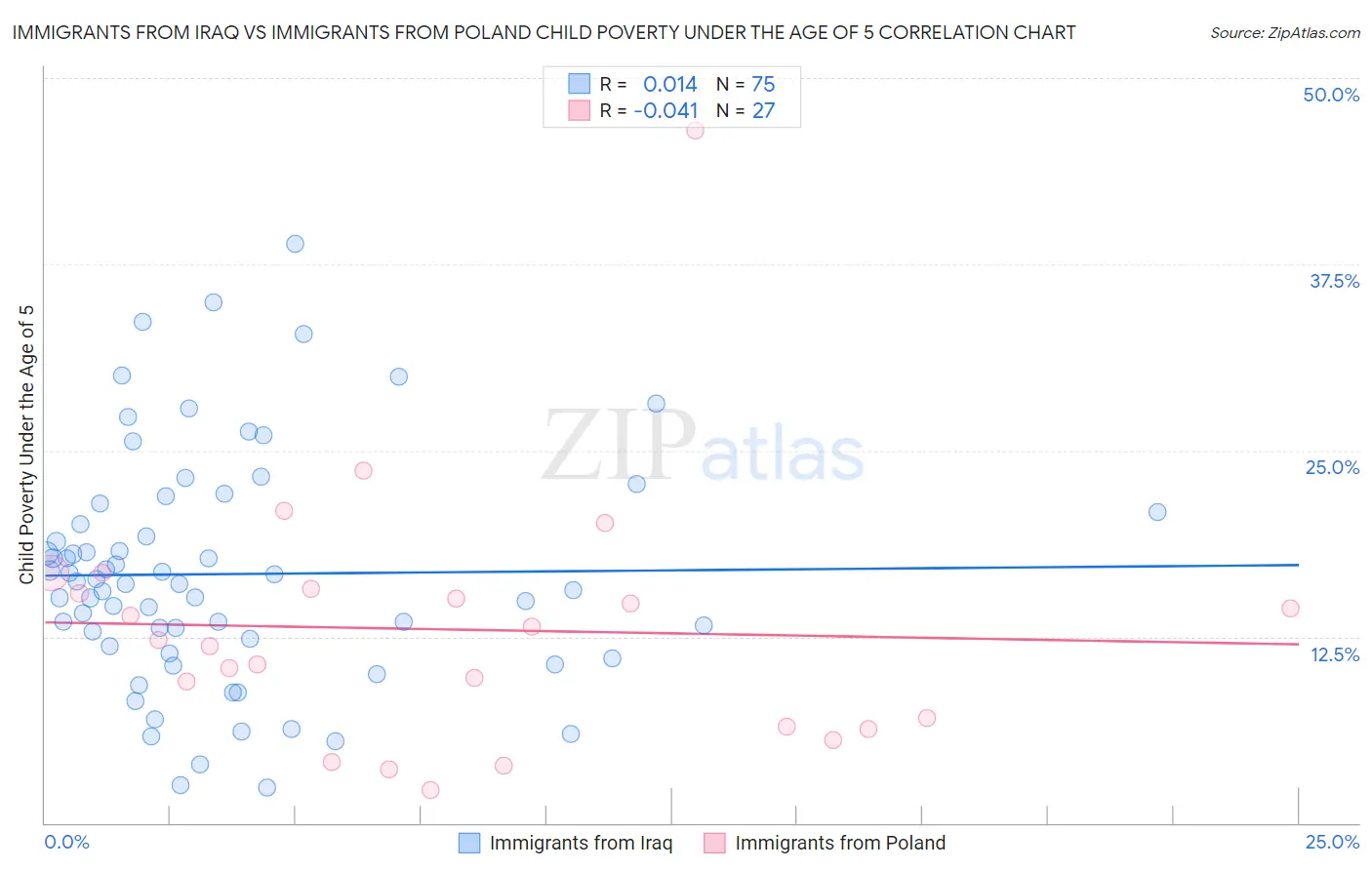 Immigrants from Iraq vs Immigrants from Poland Child Poverty Under the Age of 5