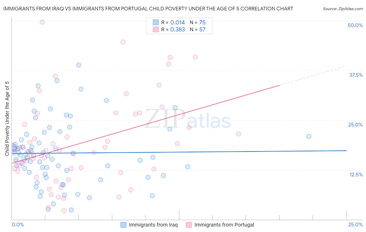 Immigrants from Iraq vs Immigrants from Portugal Child Poverty Under the Age of 5