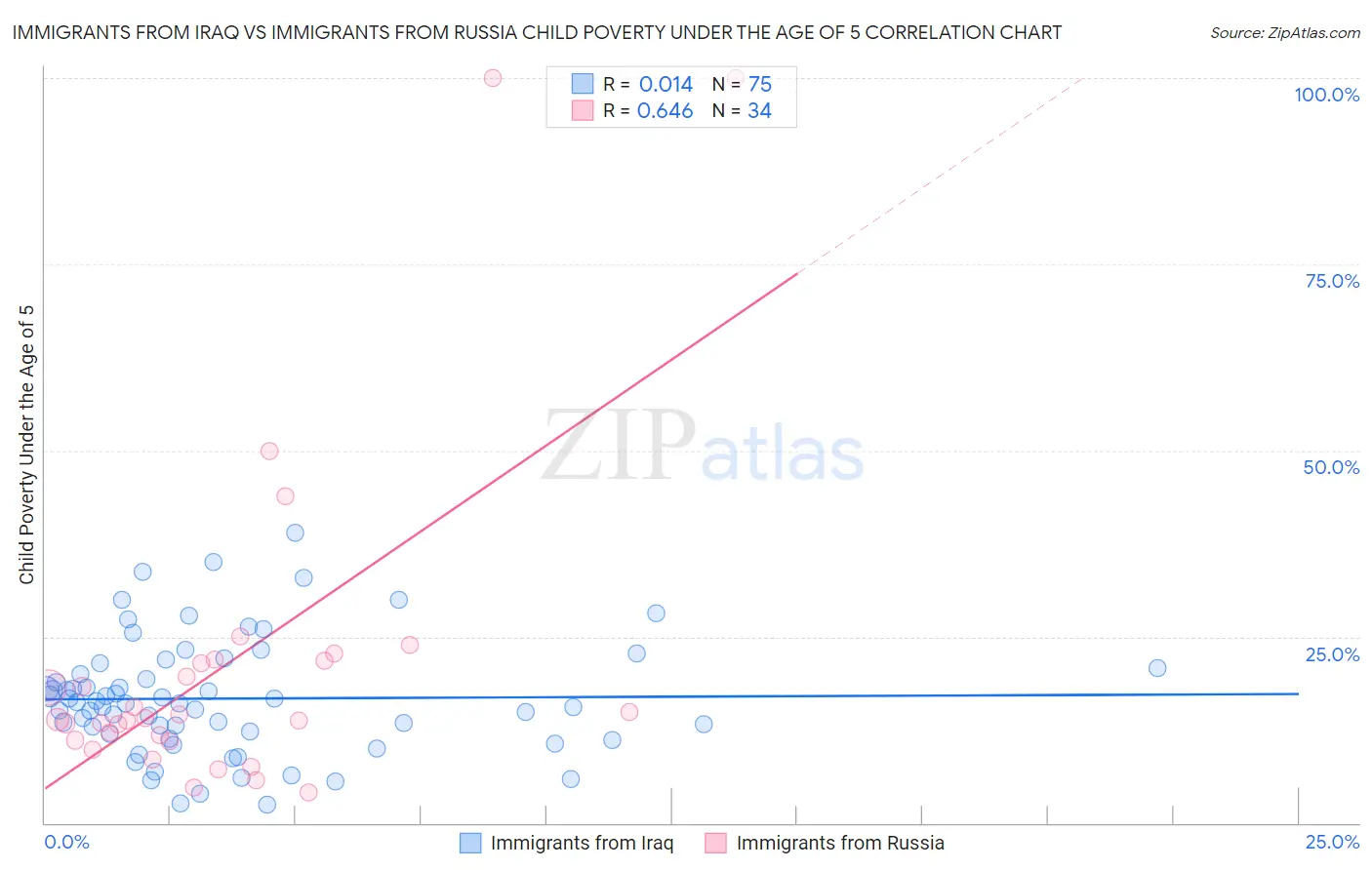 Immigrants from Iraq vs Immigrants from Russia Child Poverty Under the Age of 5