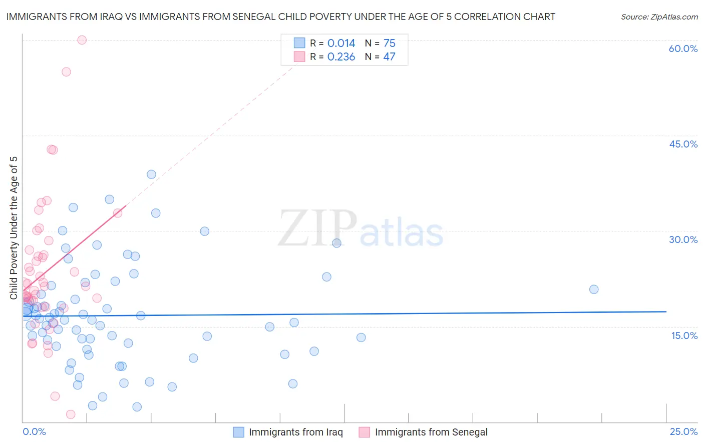 Immigrants from Iraq vs Immigrants from Senegal Child Poverty Under the Age of 5
