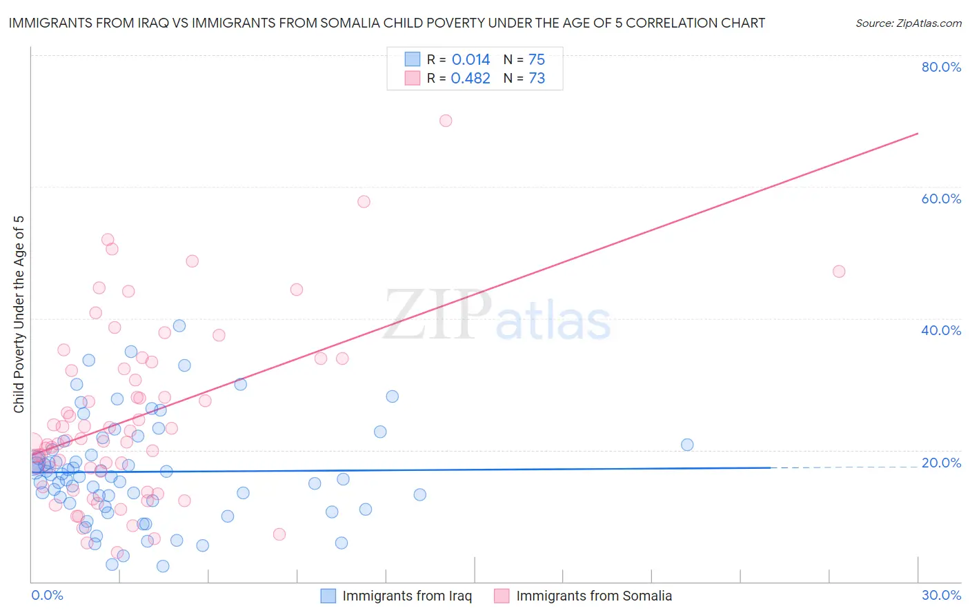 Immigrants from Iraq vs Immigrants from Somalia Child Poverty Under the Age of 5