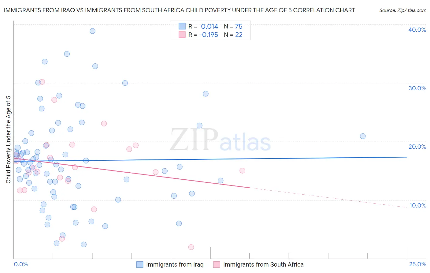 Immigrants from Iraq vs Immigrants from South Africa Child Poverty Under the Age of 5