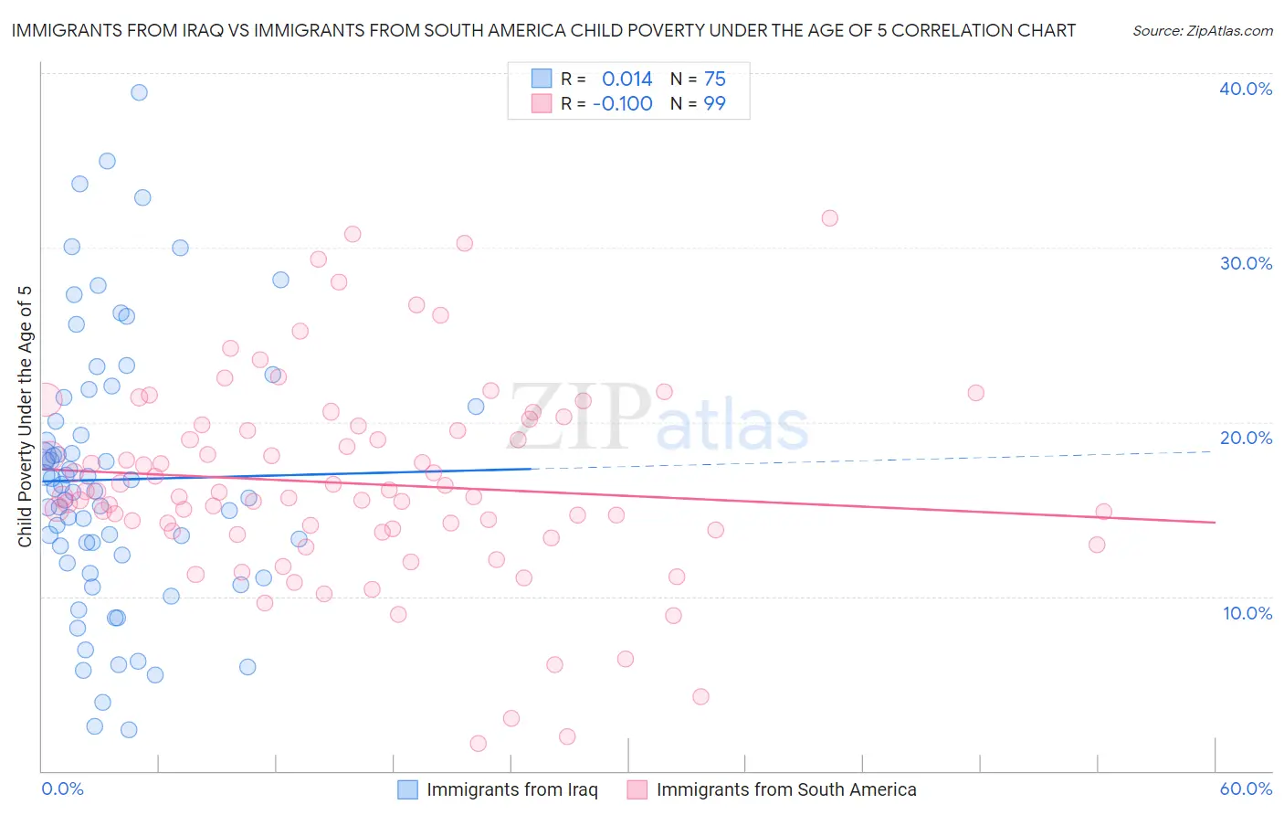 Immigrants from Iraq vs Immigrants from South America Child Poverty Under the Age of 5