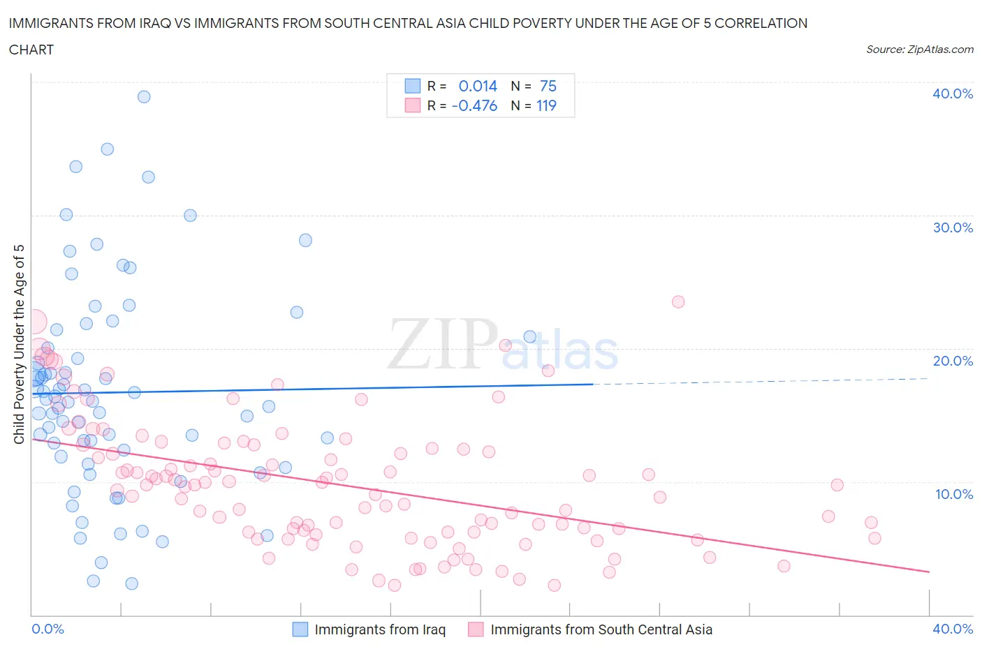 Immigrants from Iraq vs Immigrants from South Central Asia Child Poverty Under the Age of 5