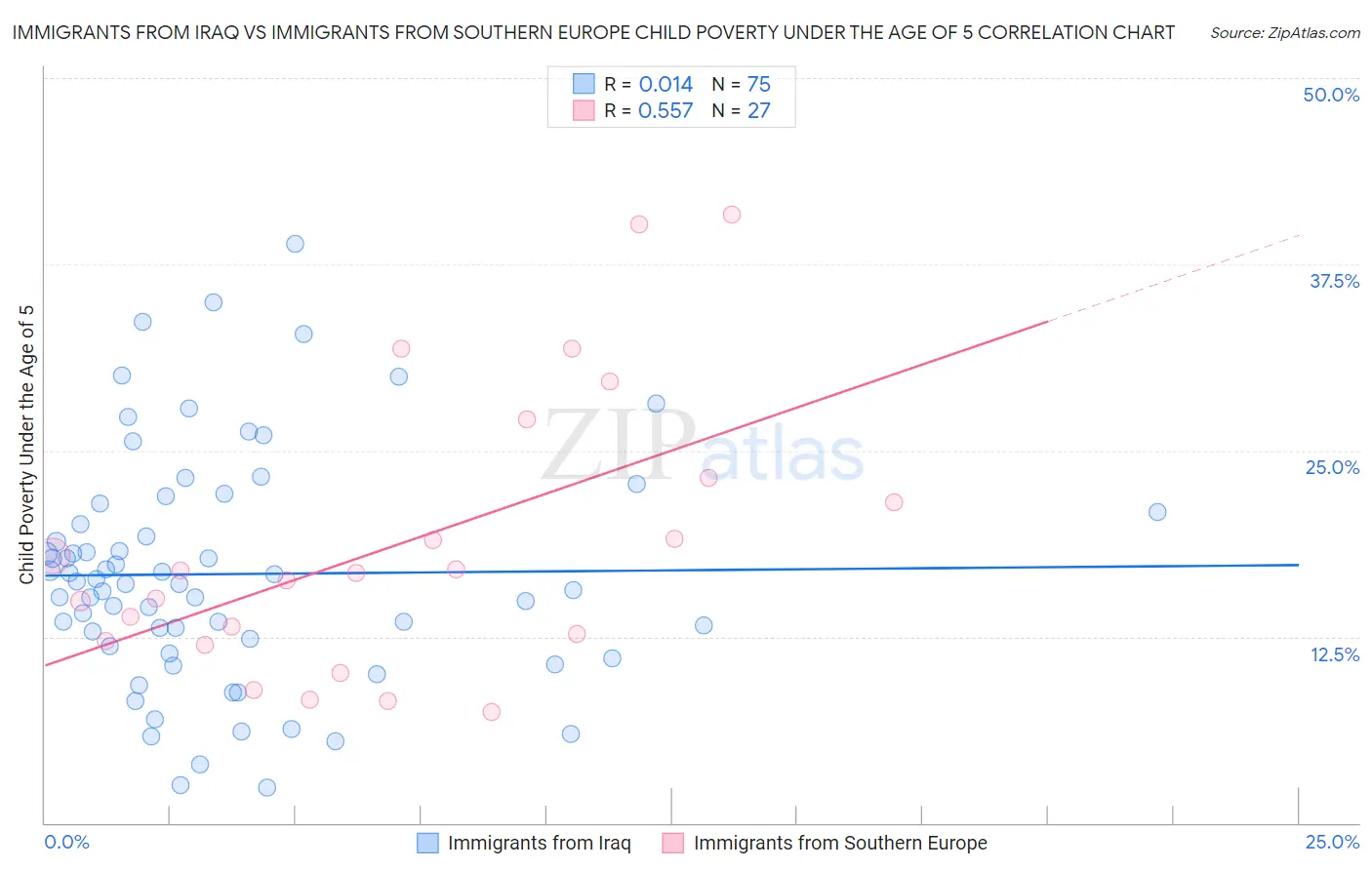 Immigrants from Iraq vs Immigrants from Southern Europe Child Poverty Under the Age of 5
