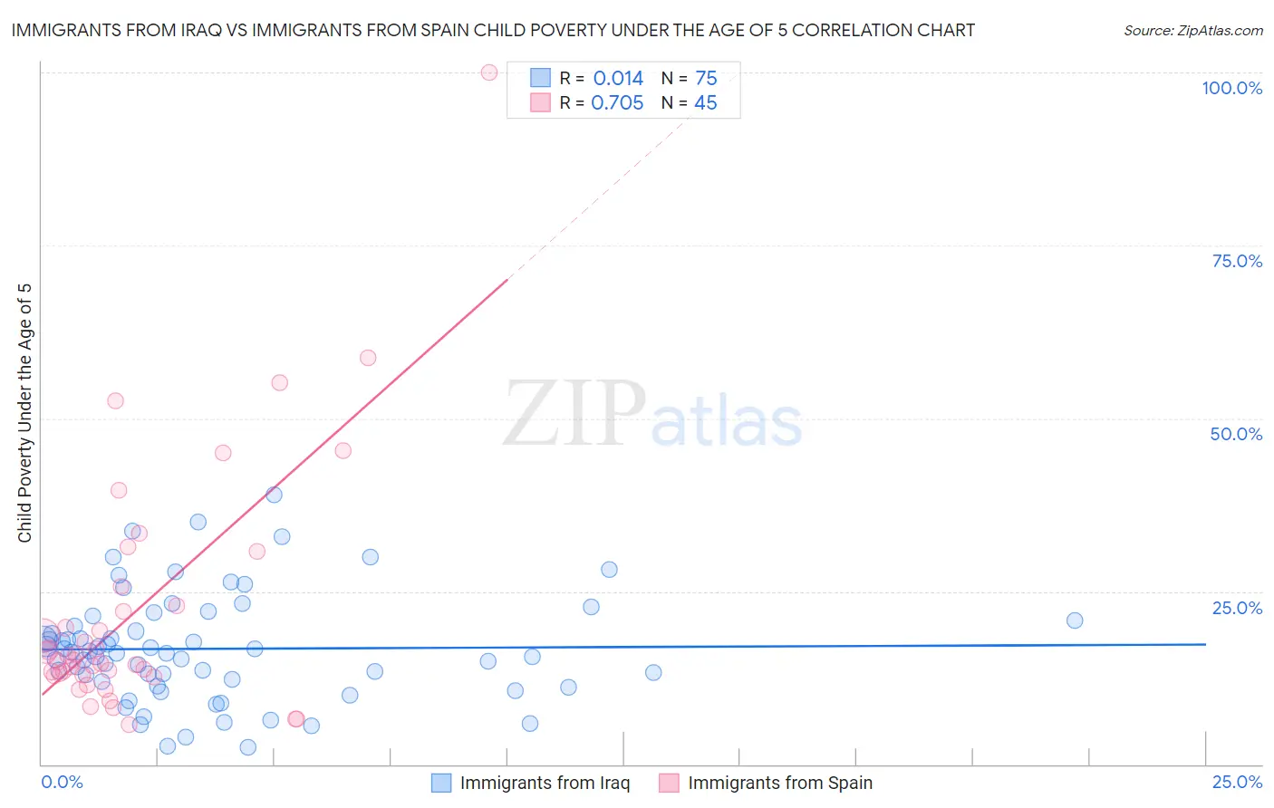 Immigrants from Iraq vs Immigrants from Spain Child Poverty Under the Age of 5