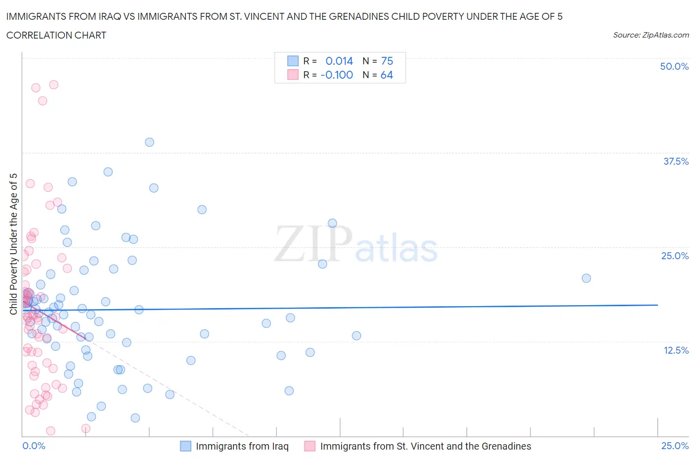 Immigrants from Iraq vs Immigrants from St. Vincent and the Grenadines Child Poverty Under the Age of 5