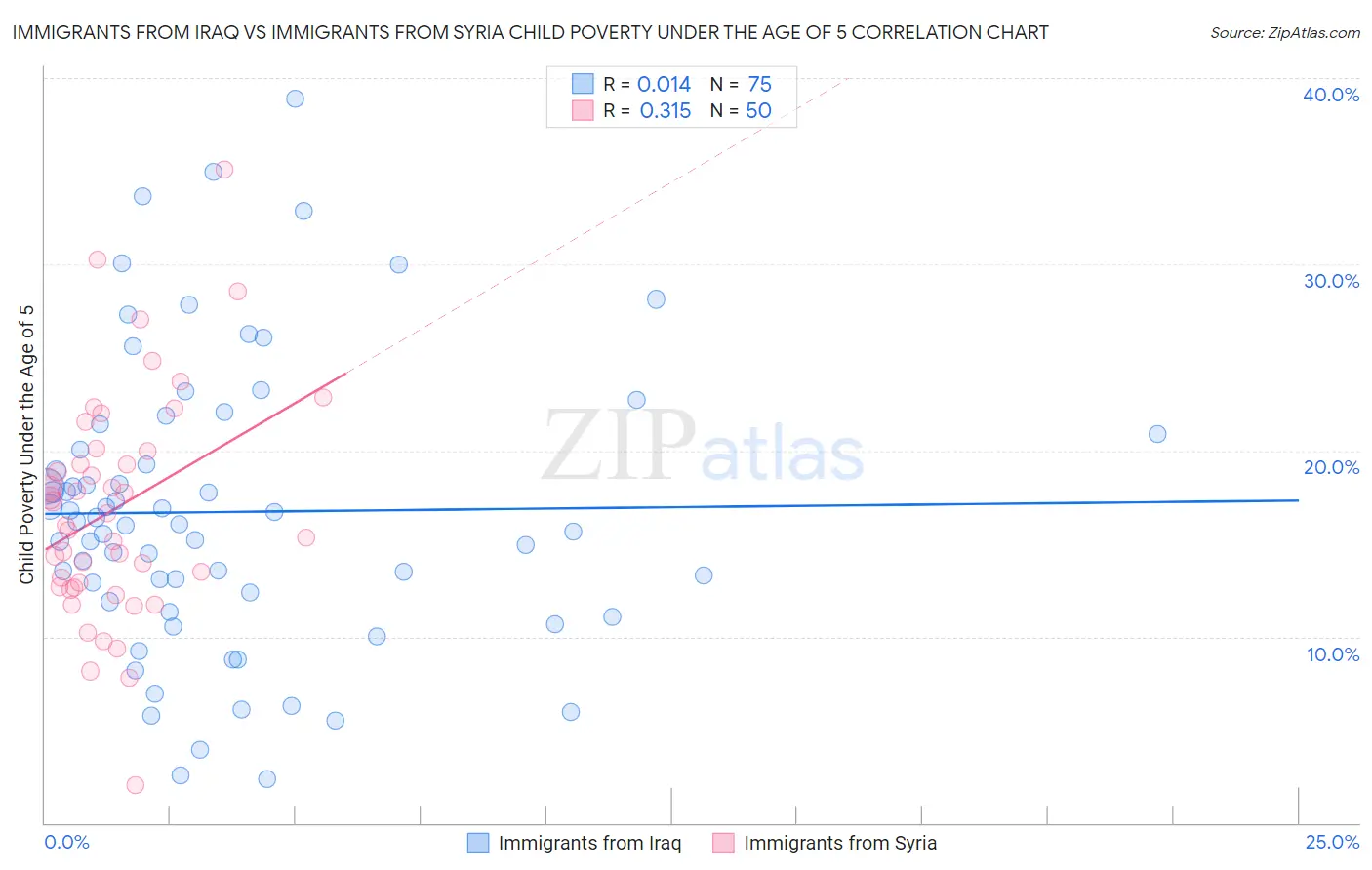 Immigrants from Iraq vs Immigrants from Syria Child Poverty Under the Age of 5