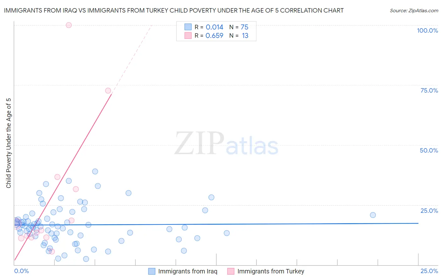 Immigrants from Iraq vs Immigrants from Turkey Child Poverty Under the Age of 5