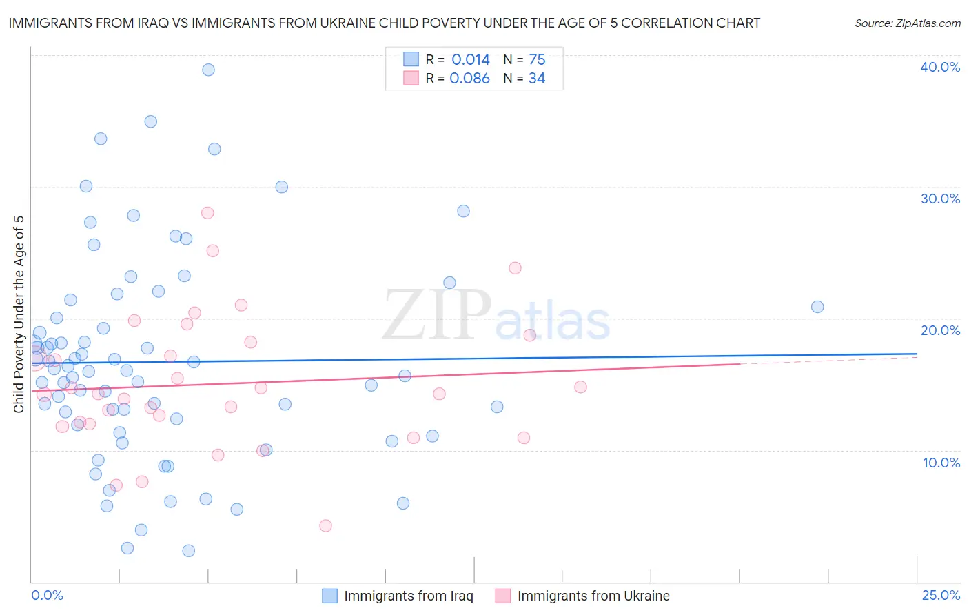 Immigrants from Iraq vs Immigrants from Ukraine Child Poverty Under the Age of 5