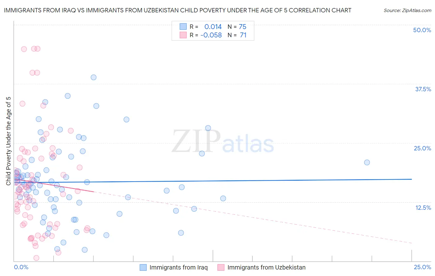 Immigrants from Iraq vs Immigrants from Uzbekistan Child Poverty Under the Age of 5