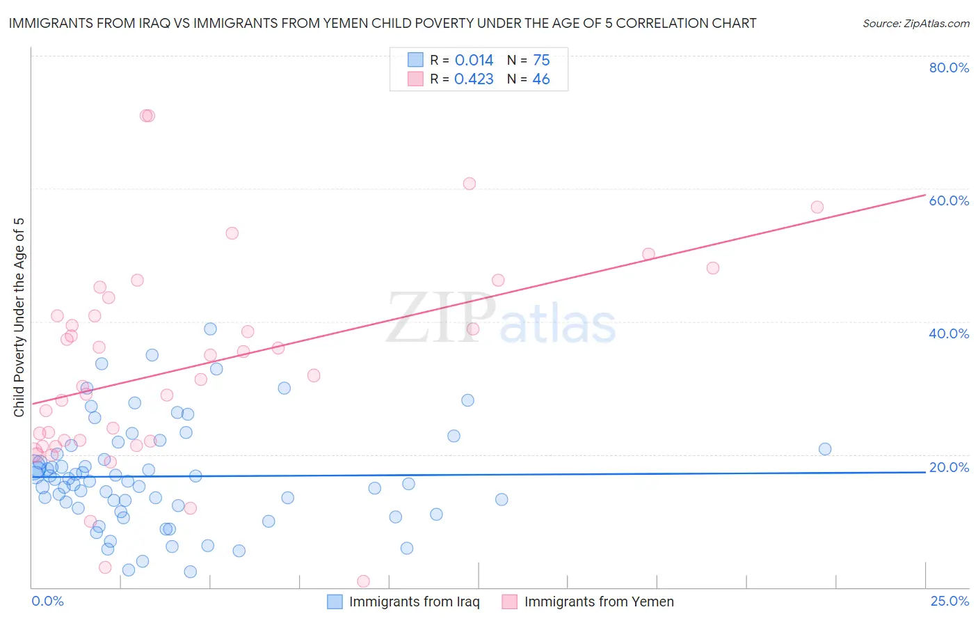 Immigrants from Iraq vs Immigrants from Yemen Child Poverty Under the Age of 5