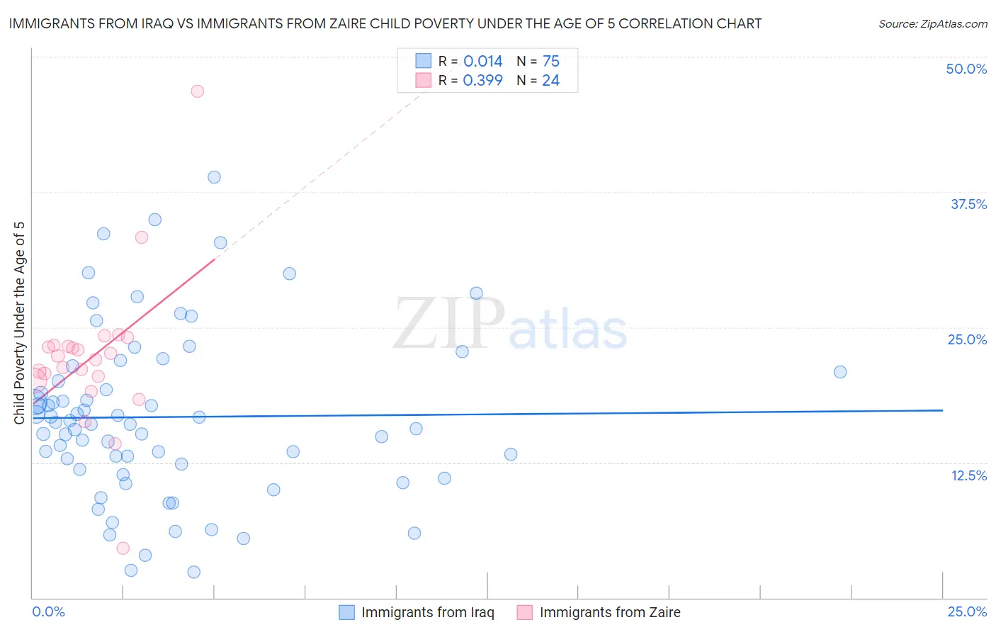Immigrants from Iraq vs Immigrants from Zaire Child Poverty Under the Age of 5