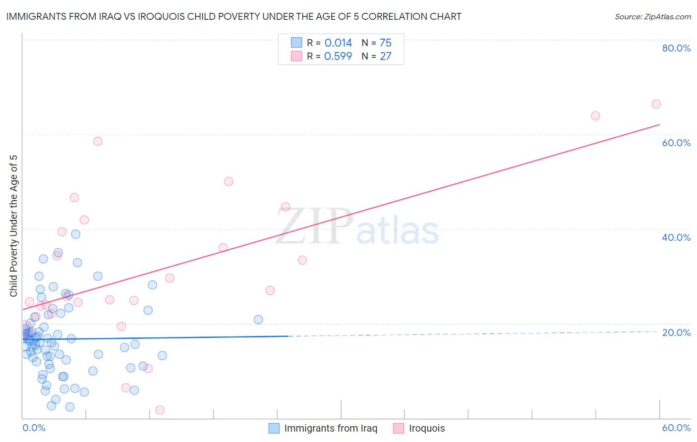 Immigrants from Iraq vs Iroquois Child Poverty Under the Age of 5