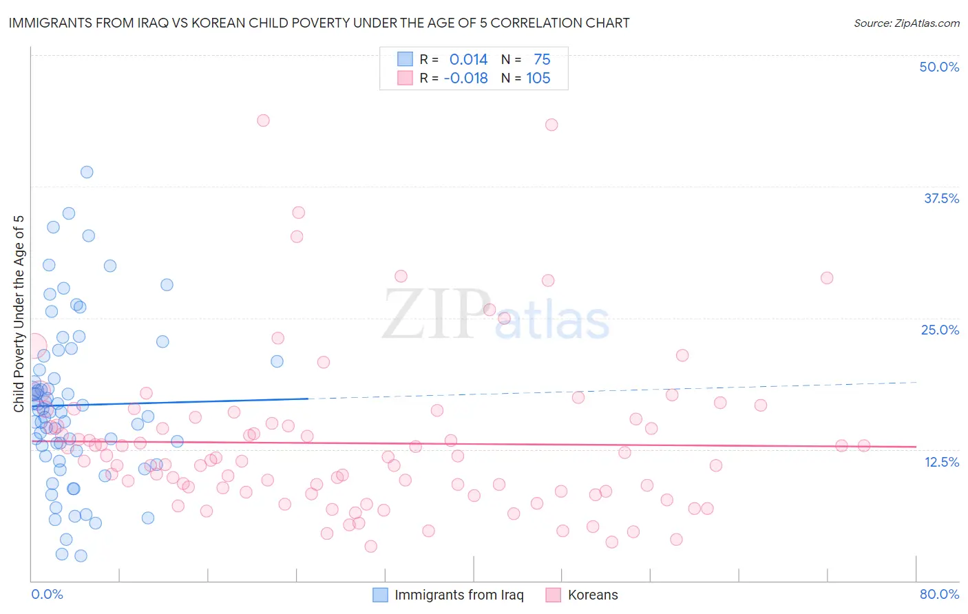 Immigrants from Iraq vs Korean Child Poverty Under the Age of 5