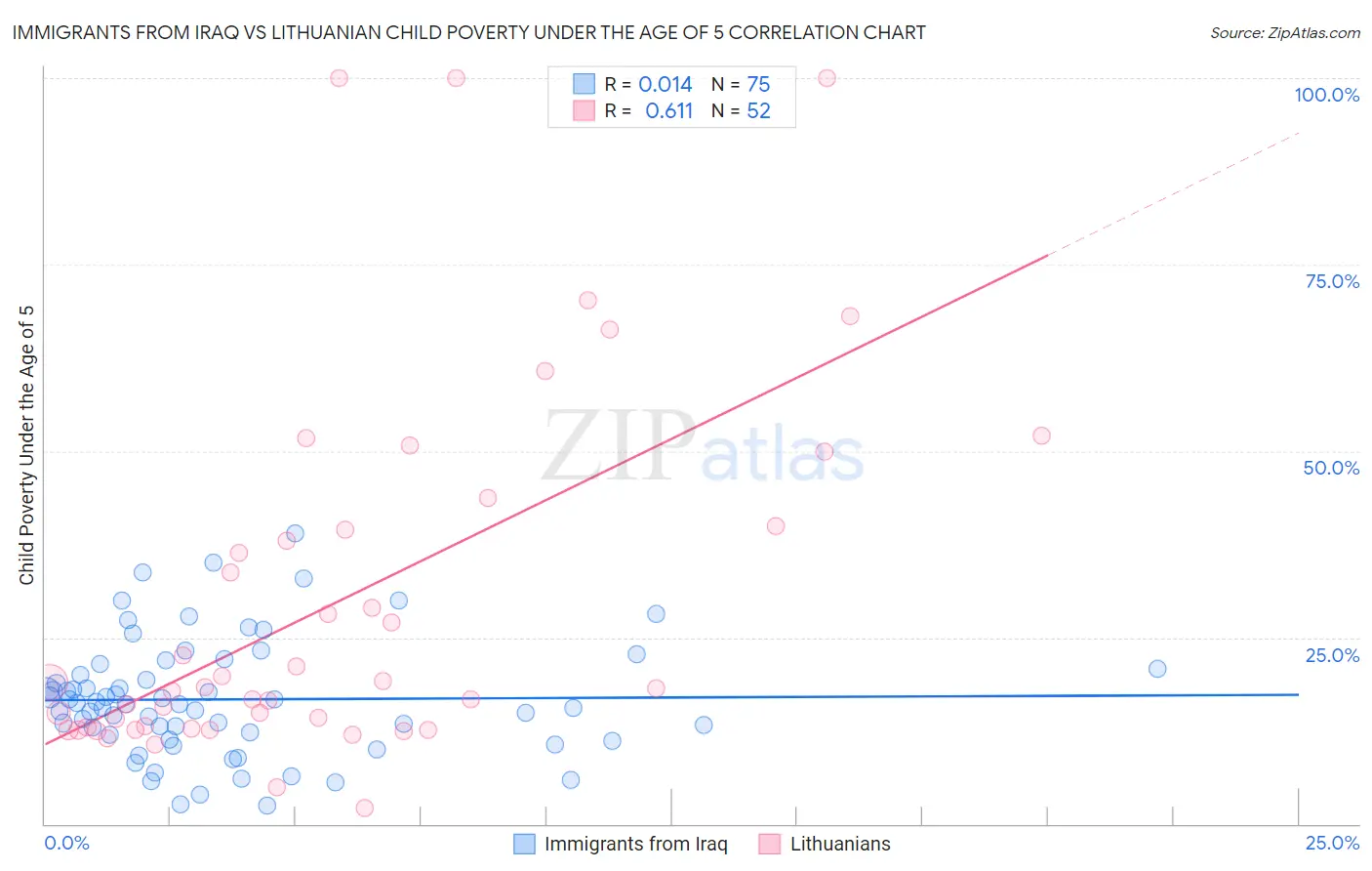 Immigrants from Iraq vs Lithuanian Child Poverty Under the Age of 5