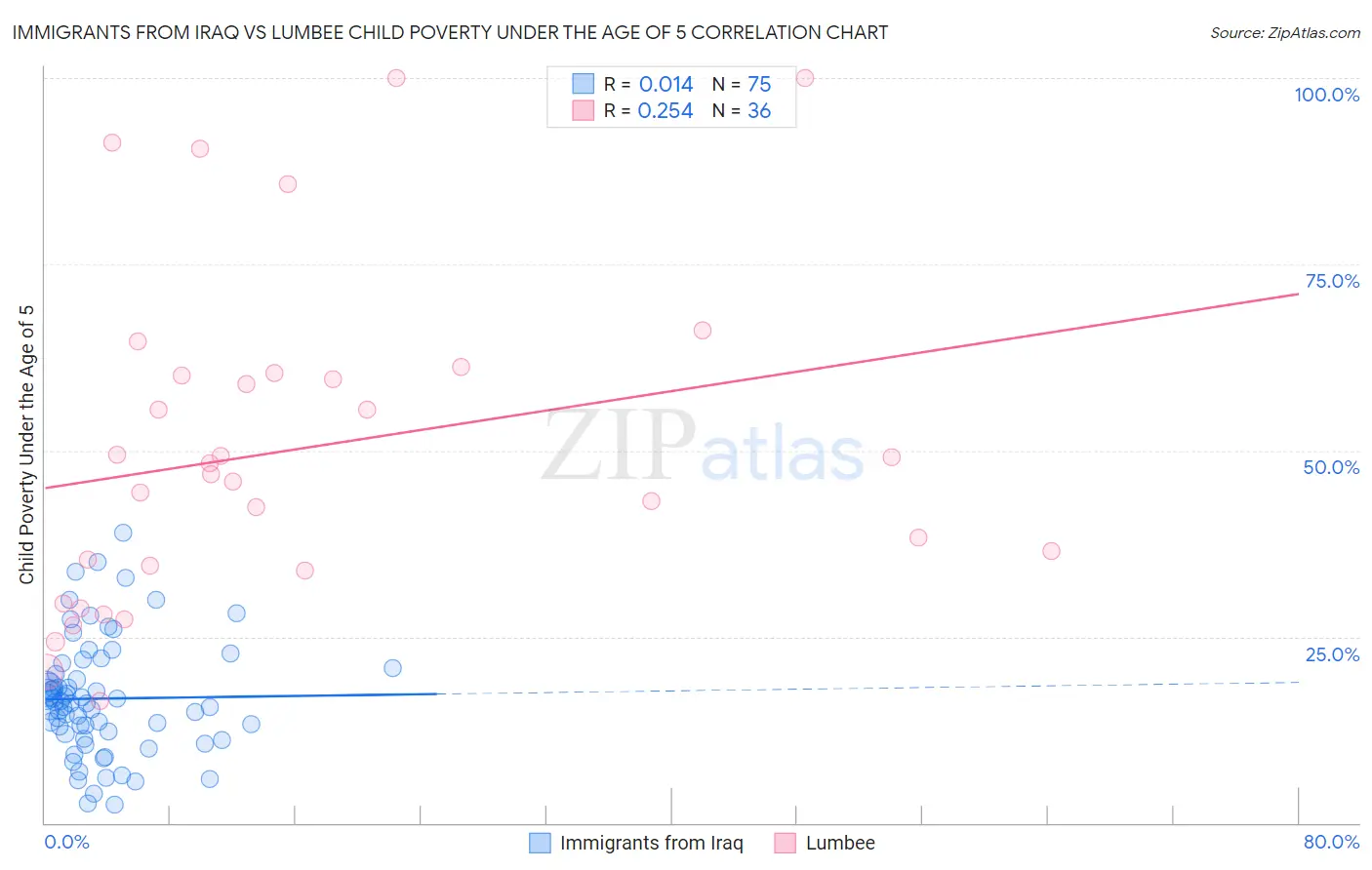 Immigrants from Iraq vs Lumbee Child Poverty Under the Age of 5