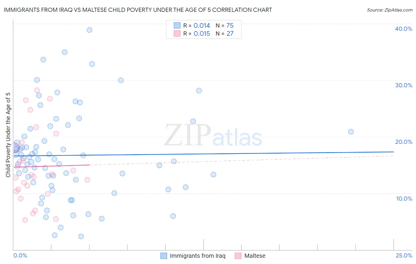 Immigrants from Iraq vs Maltese Child Poverty Under the Age of 5