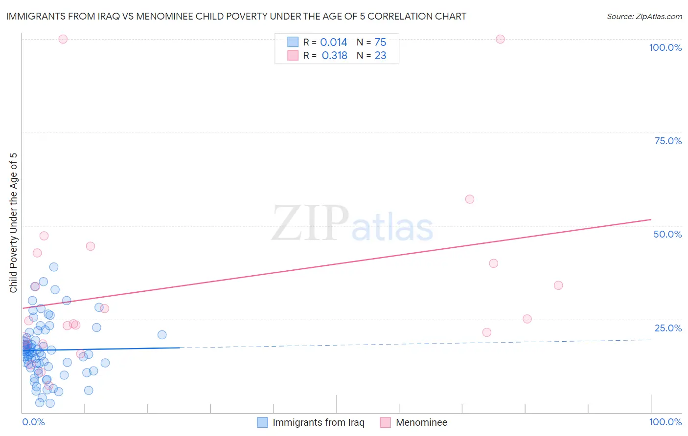 Immigrants from Iraq vs Menominee Child Poverty Under the Age of 5