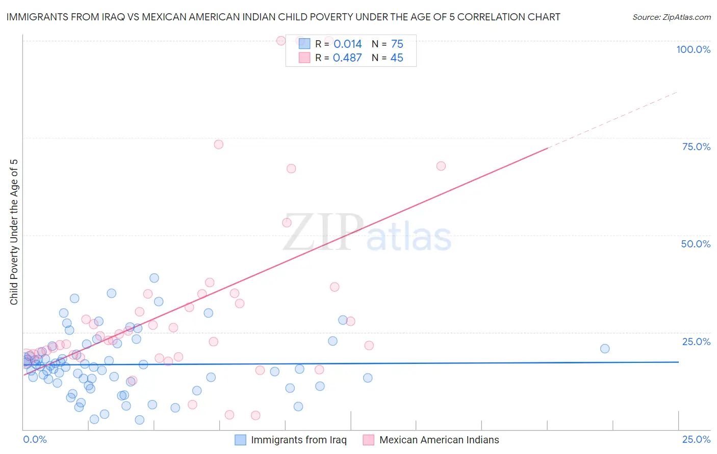 Immigrants from Iraq vs Mexican American Indian Child Poverty Under the Age of 5