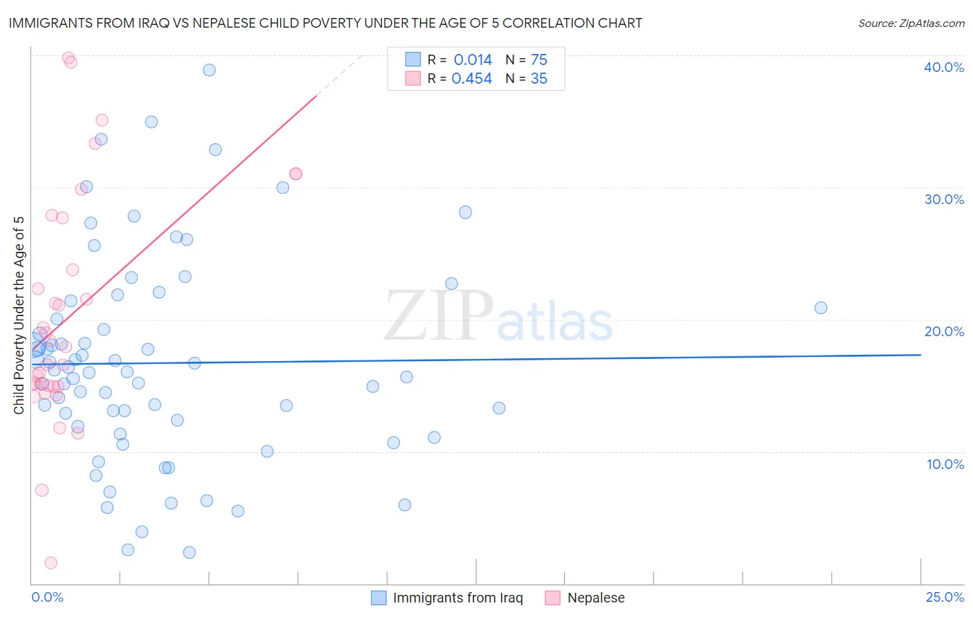 Immigrants from Iraq vs Nepalese Child Poverty Under the Age of 5