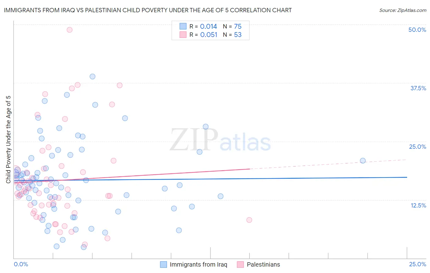 Immigrants from Iraq vs Palestinian Child Poverty Under the Age of 5