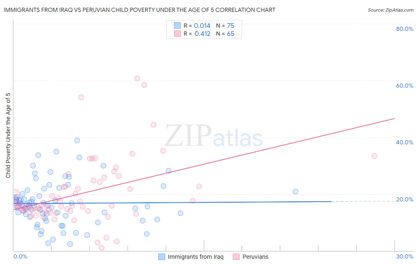 Immigrants from Iraq vs Peruvian Child Poverty Under the Age of 5
