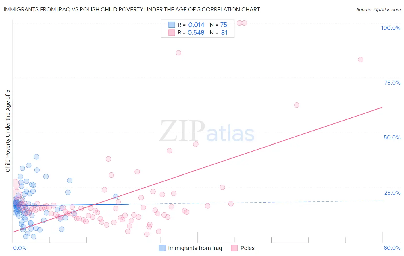 Immigrants from Iraq vs Polish Child Poverty Under the Age of 5