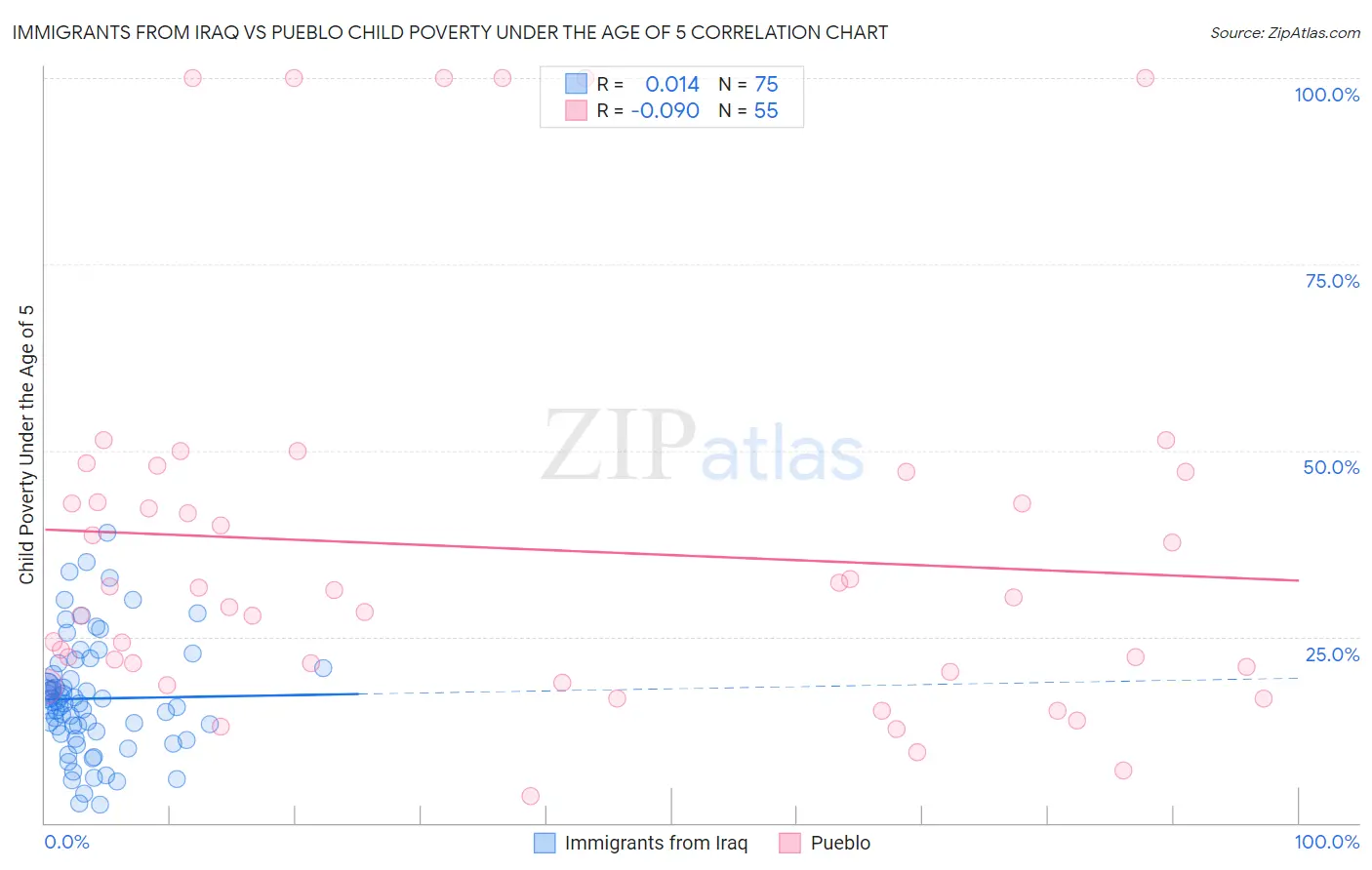 Immigrants from Iraq vs Pueblo Child Poverty Under the Age of 5